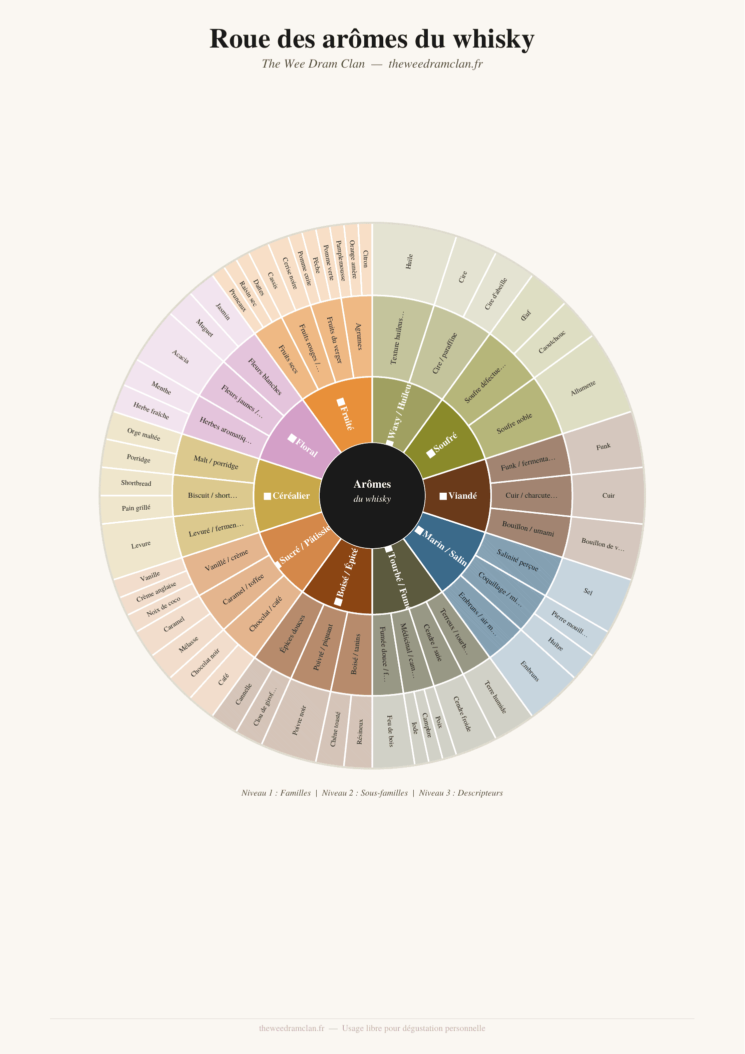 Roue des arômes du whisky — The Wee Dram Clan